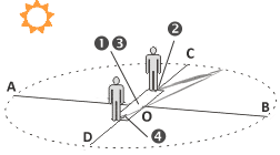 Horizontal analemmatic sundials