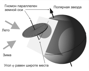 Принцип работы часов с полярным гномоном