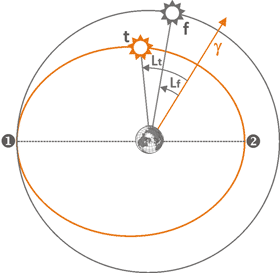 Longitude of phantom and real Sun